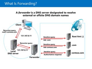 What Is Forwarding?
Client
Recursive query
mail1.contoso.com
Root hint (.)
.com
contoso.com
Iterative query
Ask .com
Iterative query
Authoritative response
Iterative query
Ask contoso.com
Local
DNS server
131.107.0.11
Forwarder
Recursive query
131.107.0.11
A forwarder is a DNS server designated to resolve
external or offsite DNS domain names
 