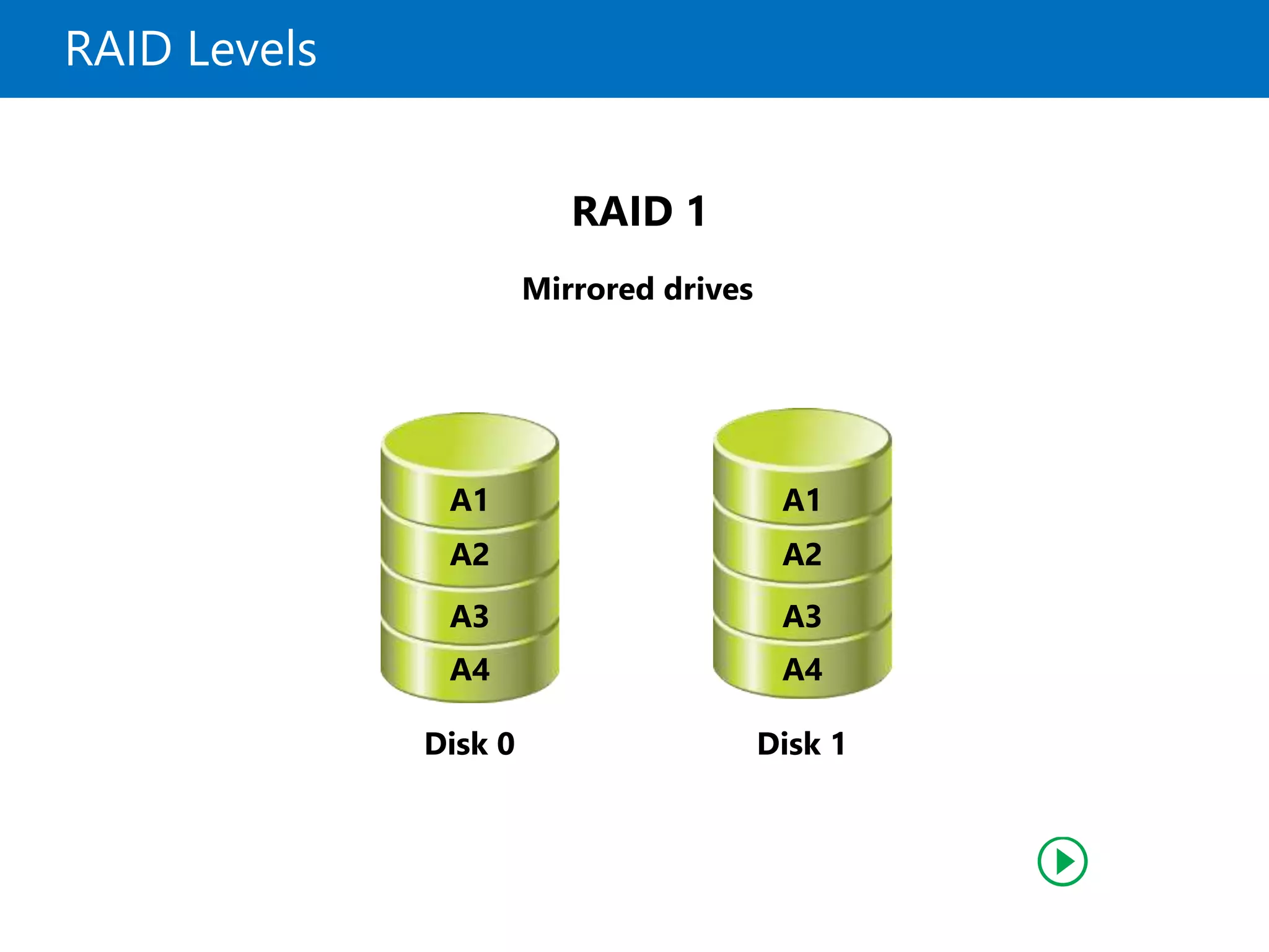 RAID Levels
Mirrored drives
RAID 1
A1A1
A2
A3
A4
A2
A3
A4
Disk 0 Disk 1
 
