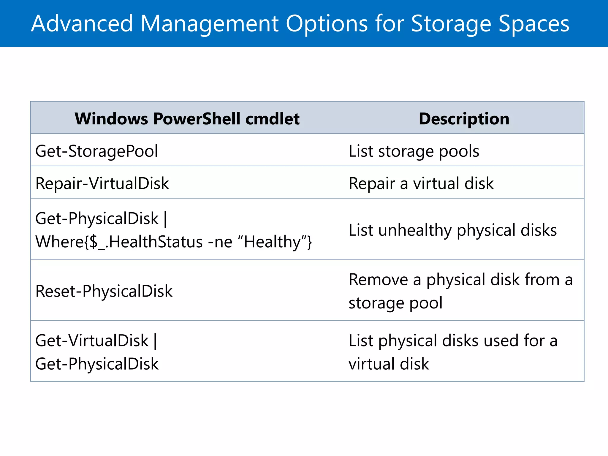 Advanced Management Options for Storage Spaces
Windows PowerShell cmdlet Description
Get-StoragePool List storage pools
Repair-VirtualDisk Repair a virtual disk
Get-PhysicalDisk |
Where{$_.HealthStatus -ne “Healthy”}
List unhealthy physical disks
Reset-PhysicalDisk
Remove a physical disk from a
storage pool
Get-VirtualDisk |
Get-PhysicalDisk
List physical disks used for a
virtual disk
 