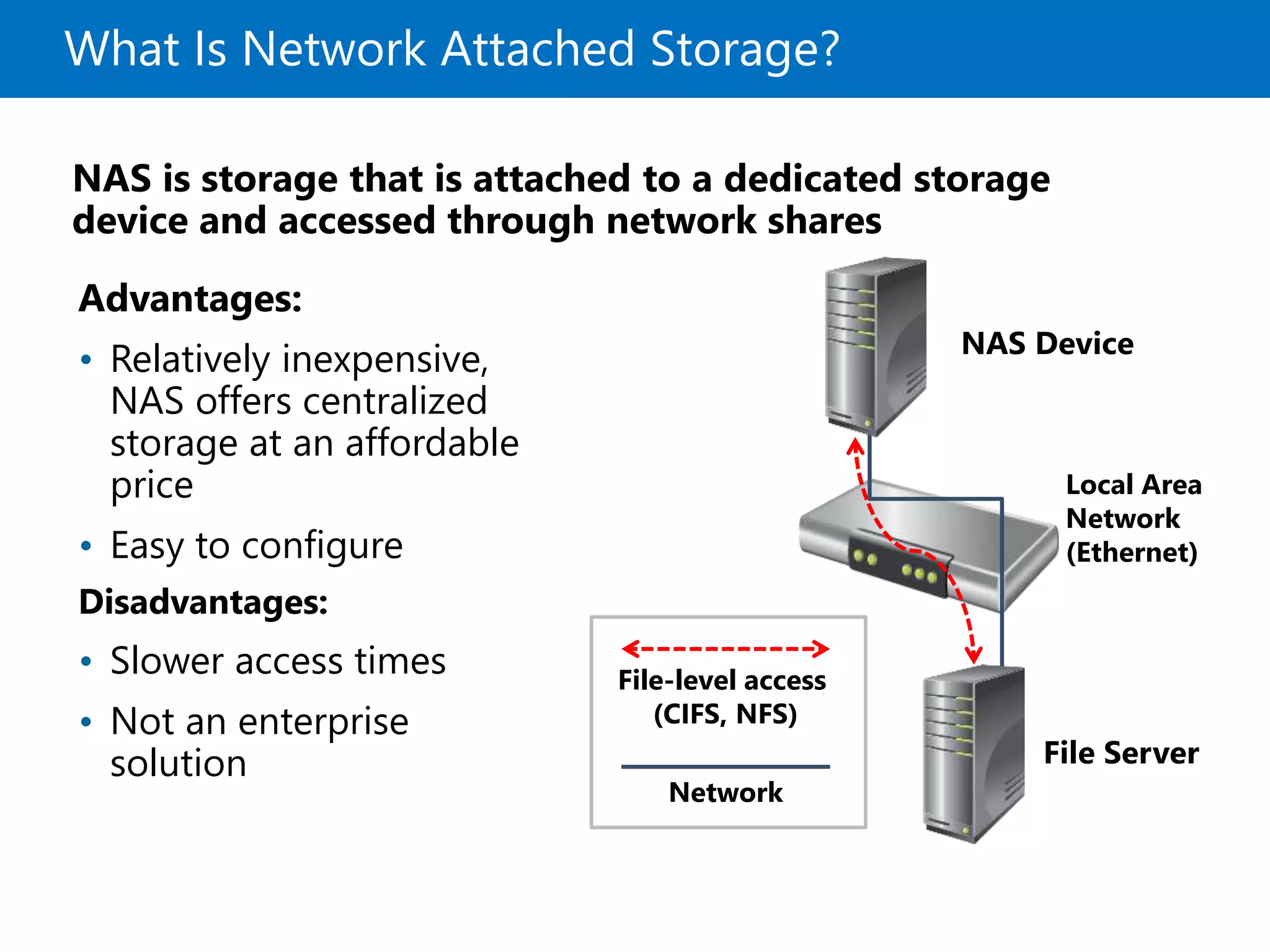 What Is Network Attached Storage?
Advantages:
• Relatively inexpensive,
NAS offers centralized
storage at an affordable
price
• Easy to configure
Disadvantages:
• Slower access times
• Not an enterprise
solution
NAS is storage that is attached to a dedicated storage
device and accessed through network shares
File Server
Local Area
Network
(Ethernet)
NAS Device
File-level access
(CIFS, NFS)
Network
 