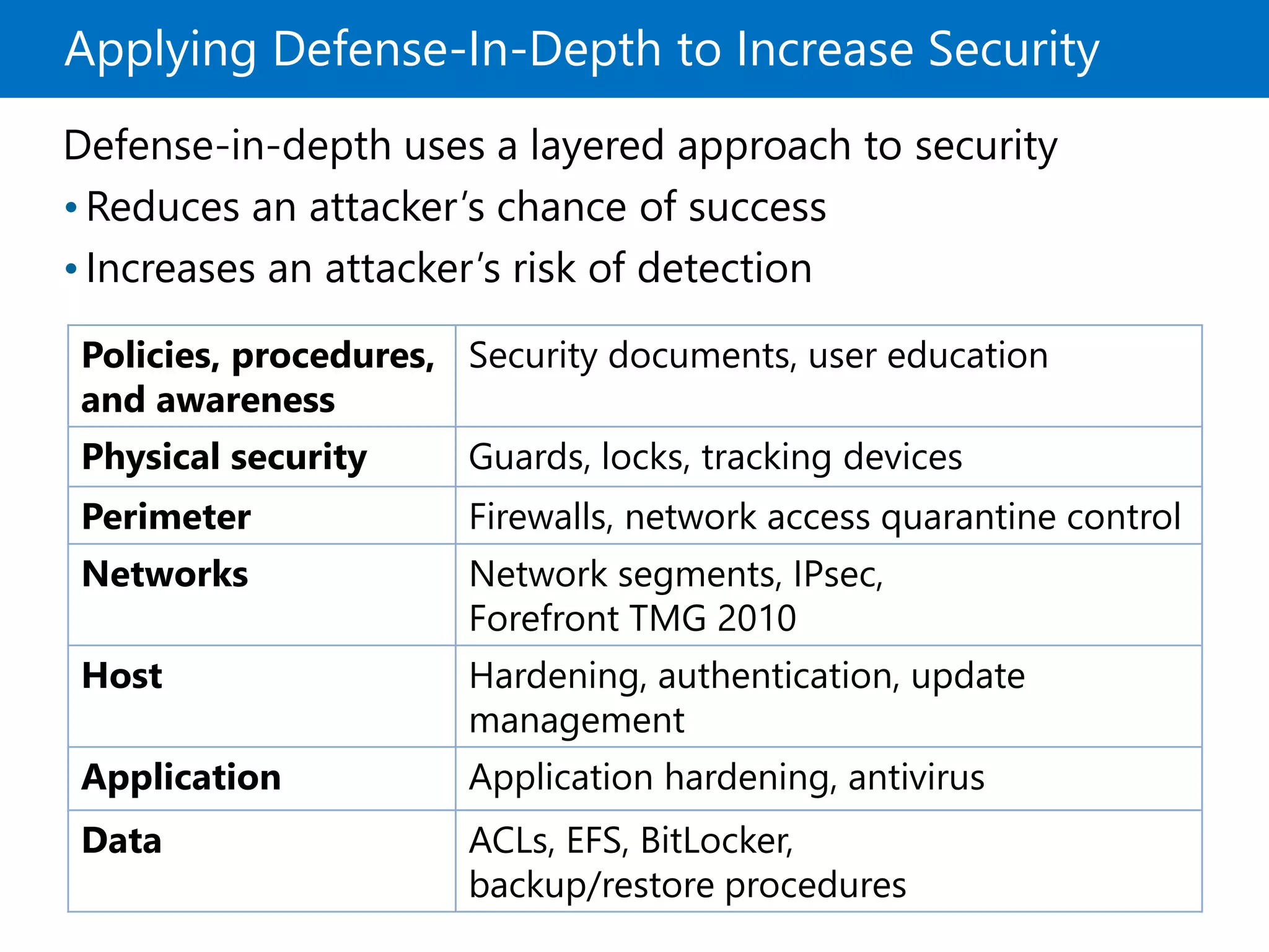 Applying Defense-In-Depth to Increase Security
Defense-in-depth uses a layered approach to security
•Reduces an attacker’s chance of success
•Increases an attacker’s risk of detection
Policies, procedures,
and awareness
Security documents, user education
Physical security Guards, locks, tracking devices
Perimeter Firewalls, network access quarantine control
Networks Network segments, IPsec,
Forefront TMG 2010
Host Hardening, authentication, update
management
Application Application hardening, antivirus
Data ACLs, EFS, BitLocker,
backup/restore procedures
 
