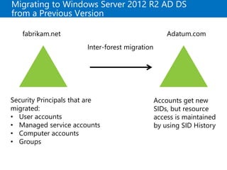 Migrating to Windows Server 2012 R2 AD DS
from a Previous Version
fabrikam.net Adatum.com
Security Principals that are
migrated:
• User accounts
• Managed service accounts
• Computer accounts
• Groups
Accounts get new
SIDs, but resource
access is maintained
by using SID History
Inter-forest migration
 