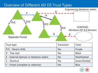 Trust type Transitive? Color
P/C - Parent-child Yes Purple
R - Tree root Yes Black
E - External (domain or Kerberos realm) No Red/Dashed
S - Shortcut Yes Green/Dotted
F - Forest (complete or selective) Yes Blue
CONTOSO
(Windows NT 4.0 domain)
Engineering (Kerberos realm)
Overview of Different AD DS Trust Types
P/C
P/C
R
S
Separate Forest
P/C P/C
F
E
E
 