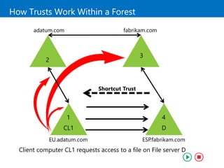 3
1
CL1
4
D
2
adatum.com fabrikam.com
EU.adatum.com ESP.fabrikam.com
Shortcut Trust
How Trusts Work Within a Forest
Client computer CL1 requests access to a file on File server D
 