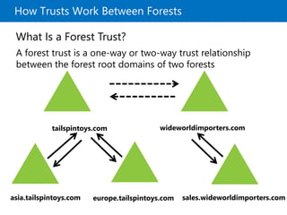 How Trusts Work Between Forests
What Is a Forest Trust?
A forest trust is a one-way or two-way trust relationship
between the forest root domains of two forests
asia.tailspintoys.com sales.wideworldimporters.com
tailspintoys.com
europe.tailspintoys.com
wideworldimporters.com
 