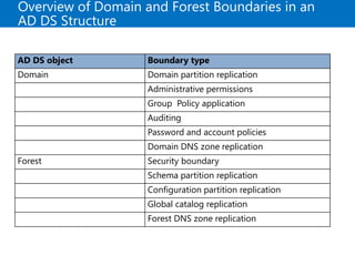 Overview of Domain and Forest Boundaries in an
AD DS Structure
AD DS object Boundary type
Domain Domain partition replication
Administrative permissions
Group Policy application
Auditing
Password and account policies
Domain DNS zone replication
Forest Security boundary
Schema partition replication
Configuration partition replication
Global catalog replication
Forest DNS zone replication
 