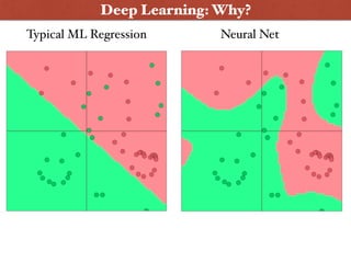 Neural NetTypical ML Regression
Deep Learning: Why?
 