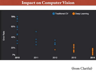 Impact on Computer Vision
(from Clarifai)
 