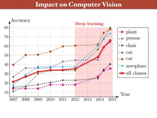 Impact on Computer Vision
 
