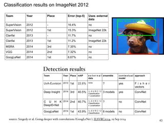 40
Classification results on ImageNet 2012
Team Year Place Error (top-5) Uses external
data
SuperVision 2012 - 16.4% no
SuperVision 2012 1st 15.3% ImageNet 22k
Clarifai 2013 - 11.7% no
Clarifai 2013 1st 11.2% ImageNet 22k
MSRA 2014 3rd 7.35% no
VGG 2014 2nd 7.32% no
GoogLeNet 2014 1st 6.67% no
Final Detection Results
Team Year Place mAP e x t e r n a l
data
ensemble c o n t e x t u a l
model
approach
UvA-Euvision 2013 1st 22.6% none
? yes F i s h e r
vectors
Deep Insight 2014 3rd 40.5% I L S V R C 1 2
Classification
+ Localization
3 models yes ConvNet
C U H K
DeepID-Net
2014 2nd 40.7% I L S V R C 1 2
Classification
+ Localization
? no ConvNet
GoogLeNet 2014 1st 43.9% I L S V R C 1 2
Classification
6 models no ConvNet
Detection results
source: Szegedy et al. Going deeper with convolutions (GoogLeNet ), ILSVRC2014, 19 Sep 2014
 