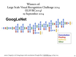 41source: Szegedy et al. Going deeper with convolutions (GoogLeNet ), ILSVRC2014, 19 Sep 2014
GoogLeNet
Convolution
Pooling
Softmax
Other
Winners of:  
Large Scale Visual Recognition Challenge 2014  
(ILSVRC2014)
19 September 2014
GoogLeNet
Convolution
Pooling
Softmax
Other
 
