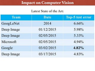 Impact on Computer Vision
Latest State of the Art:
 