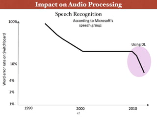 Impact on Audio Processing
47
Speech Recognition
 