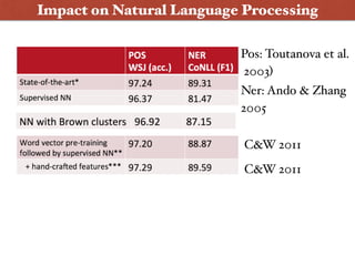 C&W 2011
Impact on Natural Language Processing
Pos: Toutanova et al. 
2003)
Ner: Ando & Zhang  
2005
C&W 2011
 