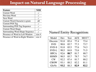 Impact on Natural Language Processing
Named Entity Recognition:
 