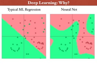 Neural NetTypical ML Regression
Deep Learning: Why?
 