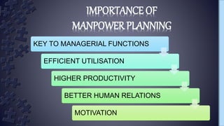 KEY TO MANAGERIAL FUNCTIONS
EFFICIENT UTILISATION
HIGHER PRODUCTIVITY
BETTER HUMAN RELATIONS
MOTIVATION
IMPORTANCE OF
MANPOWER PLANNING
 