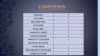 SERVERS 5
JANITORS 1
DELIVERY BOY 2
CLEANERS 2
HEAD CHEF 1
ASSISTANT CHEFS 3
SALES MANAGER 2
ASSISTANT CUSTOMER
HANDLER MANAGER
1
STAFF HEAD 1
PROCUREMENT MANAGER 1
STORE MANAGER 1
 