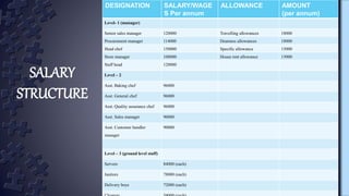 DESIGNATION SALARY/WAGE
S Per annum
ALLOWANCE AMOUNT
(per annum)
Level- 1 (manager)
Senior sales manager 120000 Travelling allowances 18000
Procurement manager 114000 Dearness allowances 18000
Head chef 150000 Specific allowance 15000
Store manager 108000 House rent allowance 15000
Staff head 120000
Level – 2
Asst. Baking chef 96000
Asst. General chef 96000
Asst. Quality assurance chef 96000
Asst. Sales manager 90000
Asst. Customer handler
manager
90000
Level – 3 (ground level staff)
Servers 84000 (each)
Janitors 78000 (each)
Delivery boys 72000 (each)
SALARY
STRUCTURE
 