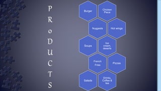 Chicken
PieceBurger
Nuggests Hot wings
Ice
cream,
deserts
Soups
French
Fries
Pizzas
Drinks,
Coffee &
tea
Salads
P
R
0
D
U
C
T
S
 