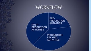 PRODUCTION
RELATED
ACTIVITIES
POST-
PRODUCTION
ACTIVITIES
PRE-
PRODUCTION
ACTIVITIES
WORKFLOW
 