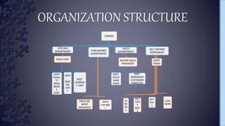 ORGANIZATION STRUCTURE
OWNER
KITCHEN
DEPARTMENT
HEAD CHEF
ASST.
QUALI
TY
ASSU
RANC
E
CHEF
ASST
.
BAKI
NG
CHE
F
ASST.
GENERA
L CHEF
PURCHASING
DEPARTMENT
PROCURE
MENT
MANAGER
store
manage
r
SALES
DEPARTMENT
SENIOR SALES
MANAGER
ASST.
SALES
MAN
AGER
ASST.
MANAGER(
CUSTOMER
HANDLER)
SELF WEFARE
DEPATMENT
jani
stor
s
SE
RV
ER
S
DELI
VER
Y
BOY
S
CLEA
NERS
STAFF
HEAD
 