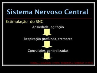 TERRA e EUGÊNIO (1989); ROBERTS e SOWRAY (1995)
Sistema Nervoso Central
Estimulação do SNC
Ansiedade, agitação
Respiração profunda, tremores
Convulsões generalizadas
 