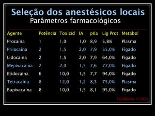 Seleção dos anestésicos locais
Parâmetros farmacológicos
Agente Potência Toxicid IA pKa Lig Prot Metabol
Procaína 1 1,0 1,0 8,9 5,8% Plasma
Prilocaína 2 1,5 2,0 7,9 55,0% Fígado
Lidocaína 2 1,5 2,0 7,9 64,0% Fígado
Mepivacaína 2 2,0 1,5 7,6 77,0% Fígado
Etidocaína 6 10,0 1,5 7,7 94,0% Fígado
Tetracaína 8 12,0 1,2 8,5 75,0% Plasma
Bupivacaína 8 10,0 1,5 8,1 95,0% Fígado
FERREIRA (1998)
 