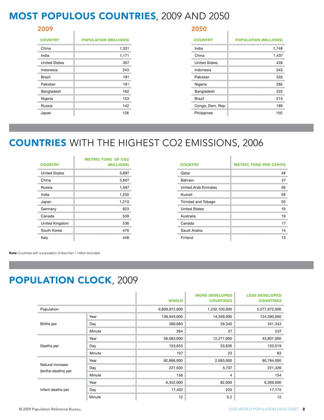 World Population Data Sheet PDF
