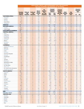 PoPULATIoN, HEALTH, AND ENvIRoNMENT DATA AND ESTIMATES
                                                                 foR THE CoUNTRIES AND REGIoNS of THE WoRLD

                                                                                      Net            Projected        Projected                        Percent of
                                                                         Rate of   Migration         Population      Population                        Population
                                                                         Natural     Rate            (millions)        Change   Infant                   Ages
                                 Population   Births per   Deaths per                                                                       Total
                                 mid-2009        1,000       1,000      Increase   per 1,000      mid–      mid–     2009–2050 Mortality   Fertility
                                 (millions)   Population   Population      (%)     Population     2025      2050         (%)    Ratea       Rateb      <15   65+
SOUTHERN AFRICA                     58           24           15           0.9         3            63        68        17         48         2.8       33      5
  Botswana                           2.0         25           12           1.3         2             2.3       2.8      39         48         3.2       35      5
  lesotho                            2.1         25           23           0.2        -4             2.4       2.6      21         83         3.4       39      5
  namibia                            2.2         29            8           2.1         0             2.8       3.6      65         46         3.6       38      4
  South africa                      50.7         23           15           0.8         3            54.4      57.4      13         45         2.7       32      5
  Swaziland                          1.2         31           15           1.6        -1             1.5       1.7      48         85         3.8       35      4
AMERICAS                           920           17            7           1.1         0         1,063     1,205        31         18         2.2       26      9
NORTHERN AMERICA                   341           14            8           0.6         3           395       481        41          6         2.0       20     13
  canada                            33.7         11            7           0.4         8            37.6      41.9      24          5.0       1.6       17     14
  united States                    306.8         14            8           0.6         3           357.5     439.0      43          6.6       2.1       20     13
LATIN AMERICA/CARIBBEAN            580           20            6           1.4        -2           668       724        25         23         2.3       30      6
CENTRAL AMERICA                    152           22            5           1.7        -4           179       200        31         21         2.5       33      5
  Belize                             0.3         27            4           2.3        -1             0.4       0.5      56         18         3.1       39      5
  costa Rica                         4.5         16            4           1.3         1             5.3       6.1      35          9.7       1.9       27      6
  el Salvador                        7.3         21            7           1.4        -3             9.1      11.2      52         24         2.5       34      5
  Guatemala                         14.0         34            6           2.8        -2            19.9      27.5      96         34         4.4       43      4
  Honduras                           7.5         27            5           2.2        -1             9.8      12.4      66         23         3.3       38      4
  Mexico                           109.6         20            5           1.6        -4           123.4     129.0      18         19         2.3       32      6
  nicaragua                          5.7         26            5           2.1        -7             7.1       8.2      44         24         2.9       38      4
  Panama                             3.5         20            4           1.6         1             4.3       5.1      47         15         2.4       30      6
CARIBBEAN                           41           19            8           1.2        -3            46        49        19         34         2.5       28      8
  antigua and Barbuda                0.1         17            7           1.0         2             0.1       0.1      26         20         2.1       28      7
  Bahamas                            0.3         17            6           1.1         1             0.4       0.5      33         11         1.9       28      6
  Barbados                           0.3         13            8           0.5        -1             0.3       0.3      -8         13         1.8       22     12
  cuba                              11.2         11            8           0.3        -3            11.2      10.0     -11          4.7       1.6       18     12
  Dominica                           0.1         16            9           0.7        -6             0.1       0.1     -10         16         2.3       29     10
  Dominican Republic                10.1         24            6           1.8        -3            12.0      13.4      33         32         2.8       33      6
  Grenada                            0.1         19            7           1.2       -10             0.1       0.1      -8         14         2.4       29      6
  Guadeloupe                         0.4         17            7           1.0        -2             0.5       0.5      21          6         2.4       23     12
  Haiti                              9.2         31           10           2.1        -2            11.7      15.1      63         57         4.0       38      4
  Jamaica                            2.7         17            6           1.1        -7             2.8       2.7      -1         26         2.4       30      8
  Martinique                         0.4         13            7           0.7        -1             0.4       0.4     -13          8         1.9       22     12
  netherlands antilles               0.2         13            8           0.5         9             0.2       0.2      -7         13         1.9       22     10
  Puerto Rico                        4.0         12            8           0.4        -1             4.1       3.7      -6          8.8       1.7       20     14
  St. Kitts-nevis                    0.05        18            8           1.0        -2             0.1       0.1      26         15         2.3       28      8
  Saint lucia                        0.2         15            7           0.8        -1             0.2       0.2      28         19.4       1.7       28      7
  St. Vincent & the Grenadines       0.1         17            8           0.9        -9             0.1       0.1     -13         17.6       2.1       29      7
  trinidad and tobago                1.3         14            8           0.6        -3             1.4       1.3      -4         26         1.6       24      7
SOUTH AMERICA                      386           19            6           1.3        -1           443       475        23         23         2.2       29      6
  argentina                         40.3         18            8           1.0         0            45.9      50.9      26         12.9       2.4       26     10
  Bolivia                            9.9         29            8           2.1        -1            12.4      14.9      51         50         3.5       38      4
  Brazil                           191.5         17            6           1.0         0           212.4     215.3      12         24         2.0       28      6
  chile                             17.0         15            5           1.0         0            19.3      20.7      22          7.6       1.9       25      8
  colombia                          45.1         20            6           1.4        -1            53.8      59.2      31         19         2.4       30      5
  ecuador                           13.6         23            5           1.8        -1            16.1      18.0      32         25         2.8       33      6
  french Guiana                      0.2         32            4           2.8         6             0.3       0.5     104         10.4       3.9       35      4
  Guyana                             0.8         21            9           1.2       -10             0.8       0.5     -29         43         2.5       32      5
  Paraguay                           6.3         27            6           2.1        -1             8.0       9.9      55         36         3.5       36      5
  Peru                              29.2         21            6           1.5        -4            34.5      39.8      36         26         2.6       32      6
  Suriname                           0.5         17            7           1.1        -2             0.5       0.5      -8         16         2.4       30      7
  uruguay                            3.4         14            9           0.5        -3             3.5       3.6       7         10.5       2.0       24     13
  Venezuela                         28.4         24            4           2.0        -1            35.1      41.7      47         16.5       2.6       31      5
asia                             4,117           19            7           1.2        -0         4,858     5,461        33         43         2.3       27      7
asia (excl. China)               2,786           22            7           1.5        -0         3,382     4,024        44         48         2.7       30      6
WESTERN ASIA                       231           25            6           1.9         2           293       377        63         38         3.1       33      5
  armenia                            3.1         15           10           0.6        -1             3.3       3.3       7         25         1.7       20     10
  azerbaijan                         8.8         18            6           1.2         0             9.7      11.6      32         11         2.3       23      7
  Bahrain                            1.2         15            2           1.3        51             1.6       2.0      61          8         2.0       21      3
  cyprus                             1.1         12            7           0.5         9             1.1       1.1       0          6         1.5       18     11
  Georgia                            4.6         11            9           0.2        -5             4.2       3.5     -23         13         1.4       17     15
  iraq                              30.0         32            9           2.3        -4            43.3      61.9     106         84         4.4       41      3


    © 2009 Population reference Bureau                                   See Notes on page 17.                          2009 World PoPulation data Sheet 7
 