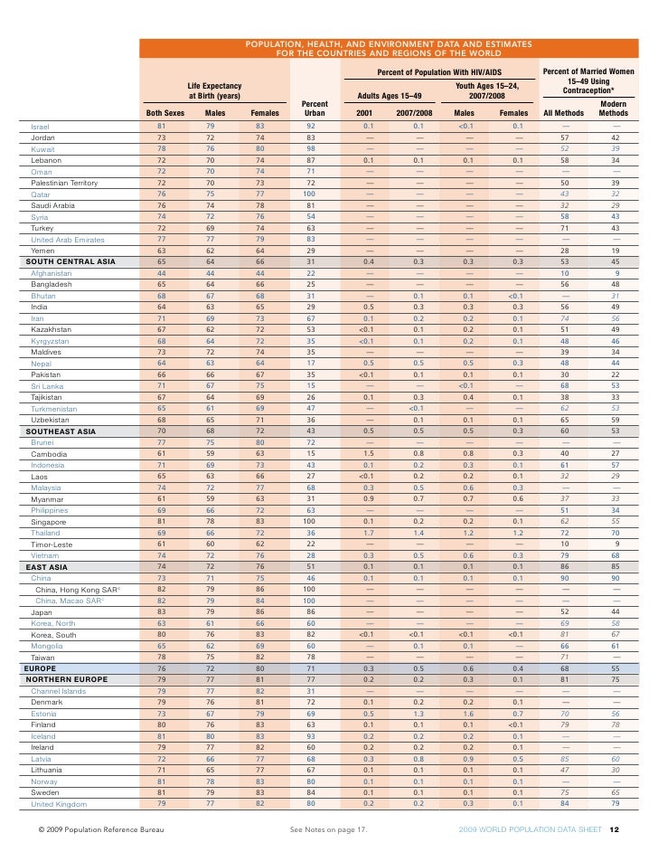 World Population Data Sheet