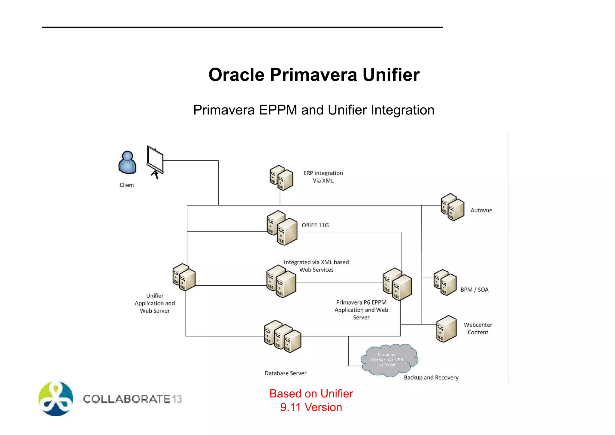 Oracle Primavera Unifier
Primavera EPPM and Unifier Integration
Based on Unifier
9.11 Version
 