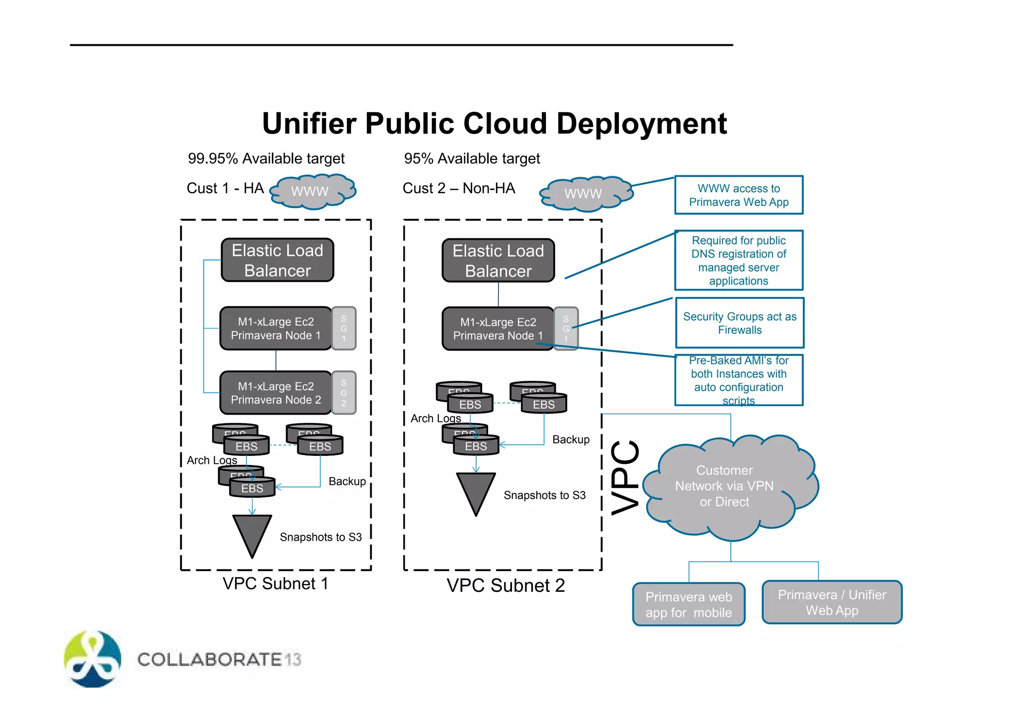 Unifier Public Cloud Deployment
Elastic Load
Balancer
M1-xLarge Ec2
Primavera Node 1
S
G
1
M1-xLarge Ec2
Primavera Node 2
S
G
2
Cust 1 - HA
Customer
Network via VPN
or Direct
Primavera web
app for mobile
WWW WWW
EBS
EBS
EBS
EBS
EBS
EBS
Backup
Snapshots to S3
Arch Logs
VPC
WWW access to
Primavera Web App
VPC Subnet 1 VPC Subnet 2
Cust 2 – Non-HA
Elastic Load
Balancer
M1-xLarge Ec2
Primavera Node 1
S
G
1
EBS
EBS
EBS
EBS
EBS
EBS
Backup
Snapshots to S3
Arch Logs
Pre-Baked AMI’s for
both Instances with
auto configuration
scripts
Security Groups act as
Firewalls
Required for public
DNS registration of
managed server
applications
99.95% Available target 95% Available target
Primavera / Unifier
Web App
 