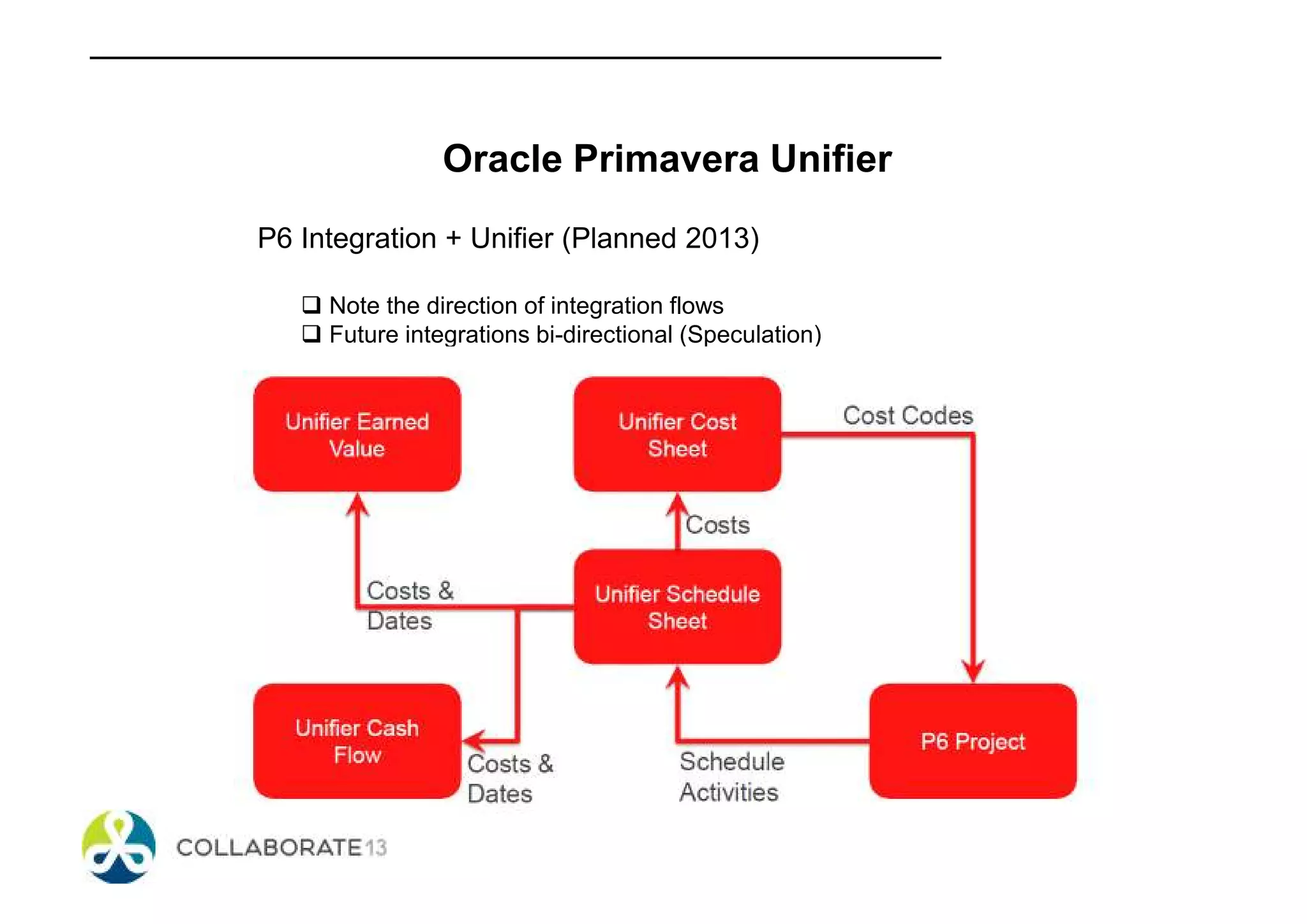 Oracle Primavera Unifier
P6 Integration + Unifier (Planned 2013)
Note the direction of integration flows
Future integrations bi-directional (Speculation)
 