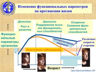 Изменение функциональных параметров  на протяжении жизни Различные скорости старения Возраст Детство Рост и развитие Зрелость Поддержание высо- ких функциональ- ных способностей Старениие Функцио- нальные параметры организма Зона угрозы заболеваний Старение Снижение функ-циональных способностей геропротекторная медицина Реабилитация 