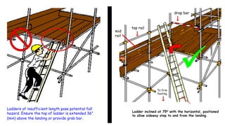 Ladders of insufficient length pose potential fall
hazard. Ensure the top of ladder is extended 36”
(min) above the landing or provide grab bar.
To firm
footing
top rail
mid
rail
drop bar

Ladder inclined at 75O with the horizontal, positioned
to allow sideway step to and from the landing.
 