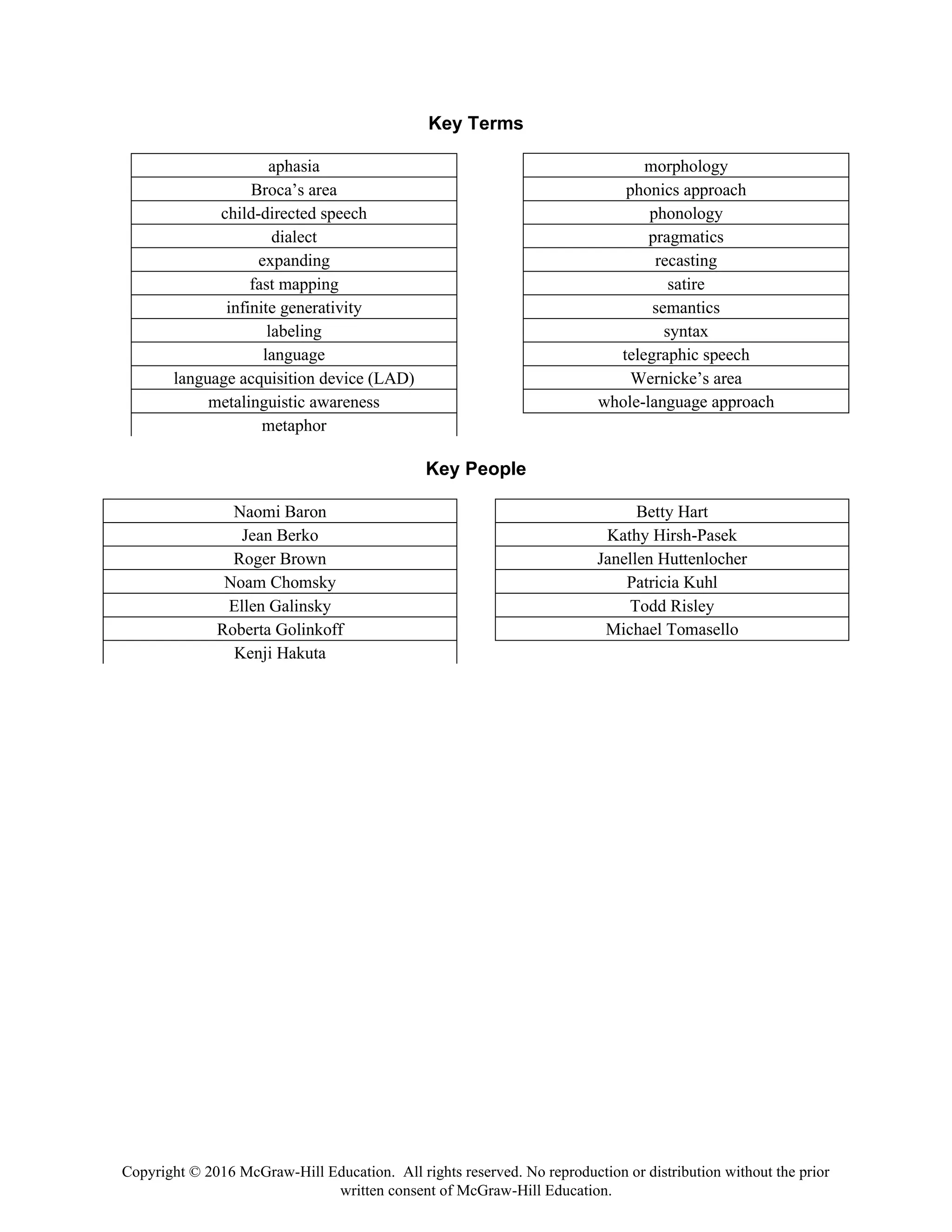 Copyright © 2016 McGraw-Hill Education. All rights reserved. No reproduction or distribution without the prior
written consent of McGraw-Hill Education.
Key Terms
aphasia
Broca’s area
child-directed speech
dialect
expanding
fast mapping
infinite generativity
labeling
language
language acquisition device (LAD)
metalinguistic awareness
metaphor
morphology
phonics approach
phonology
pragmatics
recasting
satire
semantics
syntax
telegraphic speech
Wernicke’s area
whole-language approach
Key People
Naomi Baron
Jean Berko
Roger Brown
Noam Chomsky
Ellen Galinsky
Roberta Golinkoff
Kenji Hakuta
Betty Hart
Kathy Hirsh-Pasek
Janellen Huttenlocher
Patricia Kuhl
Todd Risley
Michael Tomasello
 