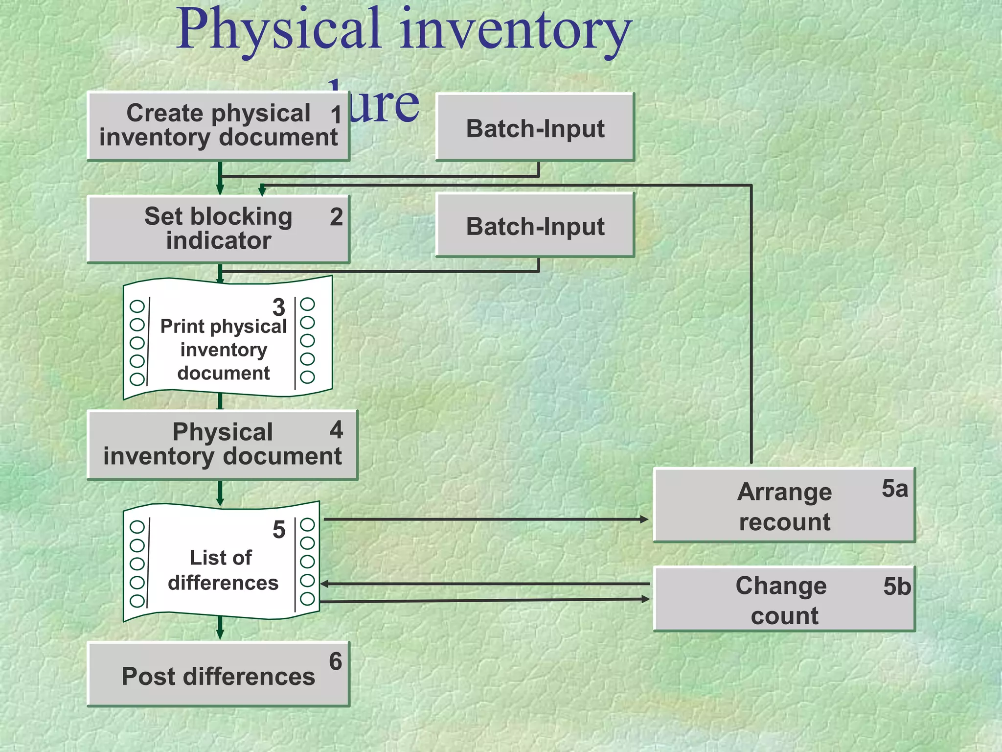 Physical inventory
procedure
Create physical
inventory document
1
Set blocking
indicator
2
Physical
inventory document
4
Post differences
Batch-Input
Batch-Input
Arrange
recount
Change
count
6
List of
differences
5
Print physical
inventory
document
3
5a
5b
 