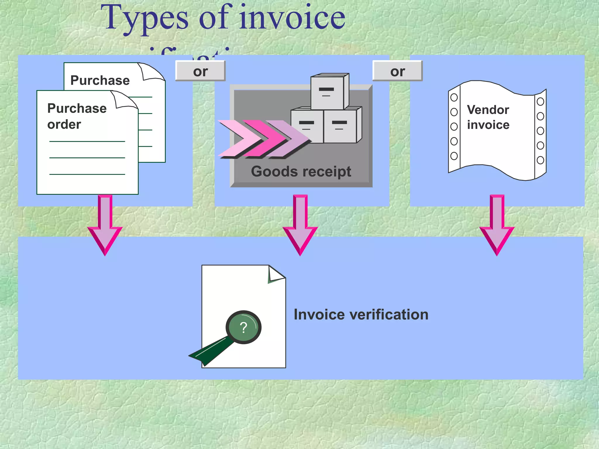 Types of invoice
verification
Purchase
order
Purchase
order
?
Invoice verification
Vendor
invoice
Goods receipt
or or
 