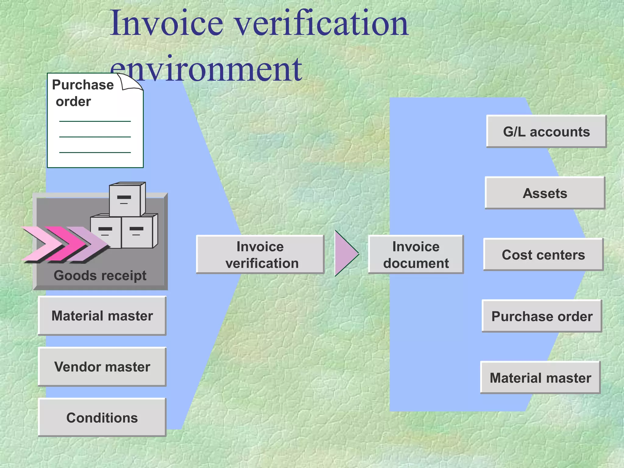 ----
Invoice verification
environment
Purchase
order
Goods receipt
Material master
Vendor master
Conditions
Invoice
verification
Invoice
document
G/L accounts
Assets
Cost centers
Purchase order
Material master
 