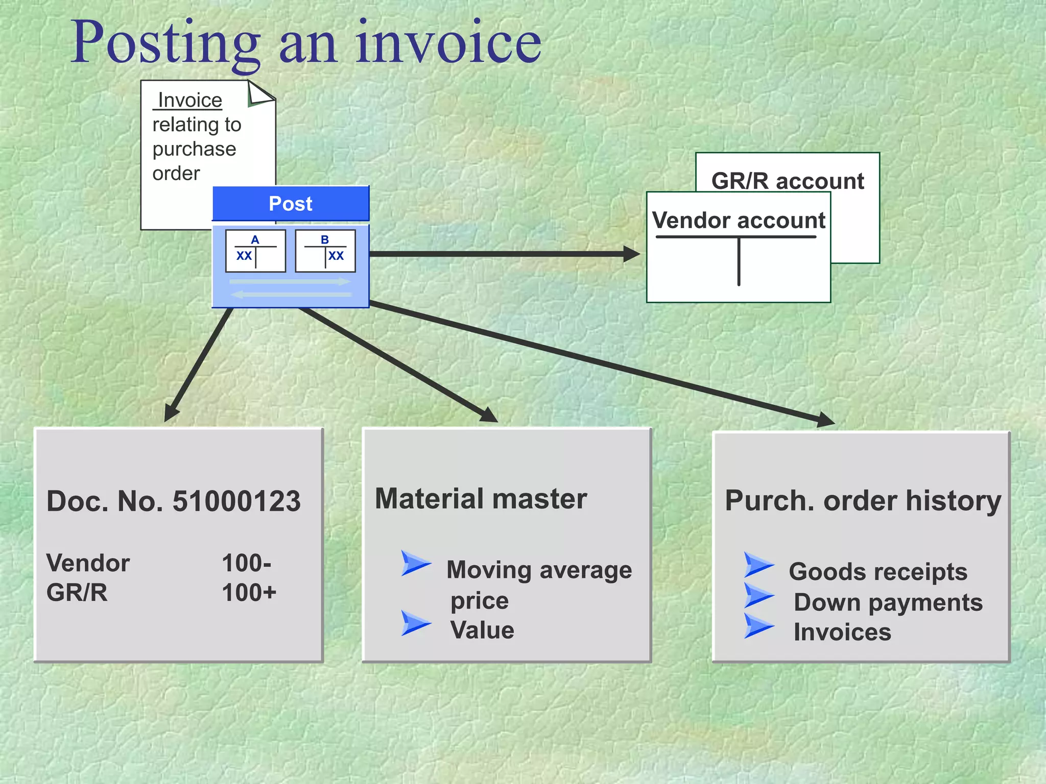 Posting an invoice
Purch. order history
Goods receipts
Down payments
Invoices
Material master
Moving average
price
Value
Invoice
relating to
purchase
order
Post
A
XX
B
XX
GR/R account
Vendor account
Doc. No. 51000123
Vendor 100-
GR/R 100+
 