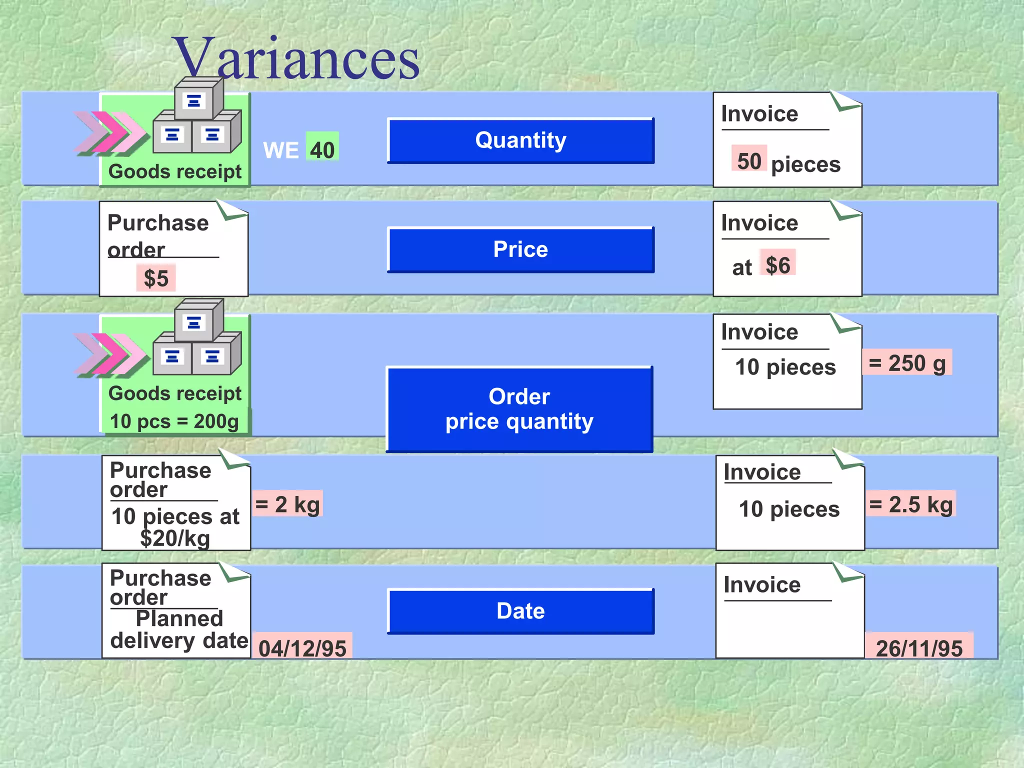 Variances
Goods receipt
Quantity
Invoice
50 pieces
WE 40
Price
Goods receipt
Invoice
10 pcs = 200g
Date
Invoice
Purchase
order
$5
Invoice
$6
at
= 2 kg
Purchase
order
10 pieces at
$20/kg
Order
price quantity
04/12/95
Invoice
10 pieces = 2.5 kg
26/11/95
10 pieces = 250 g
Purchase
order
Planned
delivery date
 