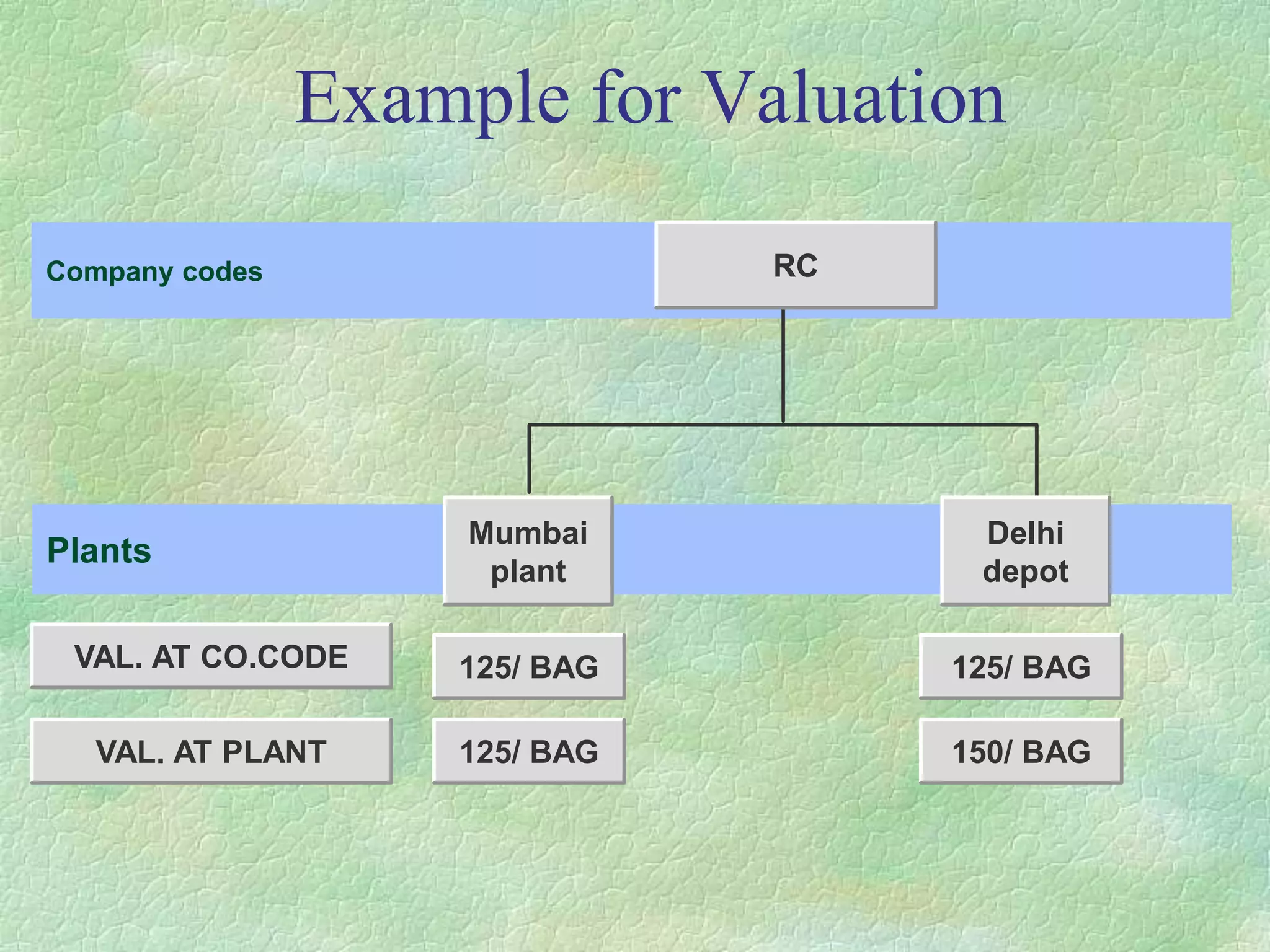Company codes
Example for Valuation
RC
Plants
Mumbai
plant
Delhi
depot
VAL. AT CO.CODE
VAL. AT PLANT
125/ BAG 125/ BAG
125/ BAG 150/ BAG
 