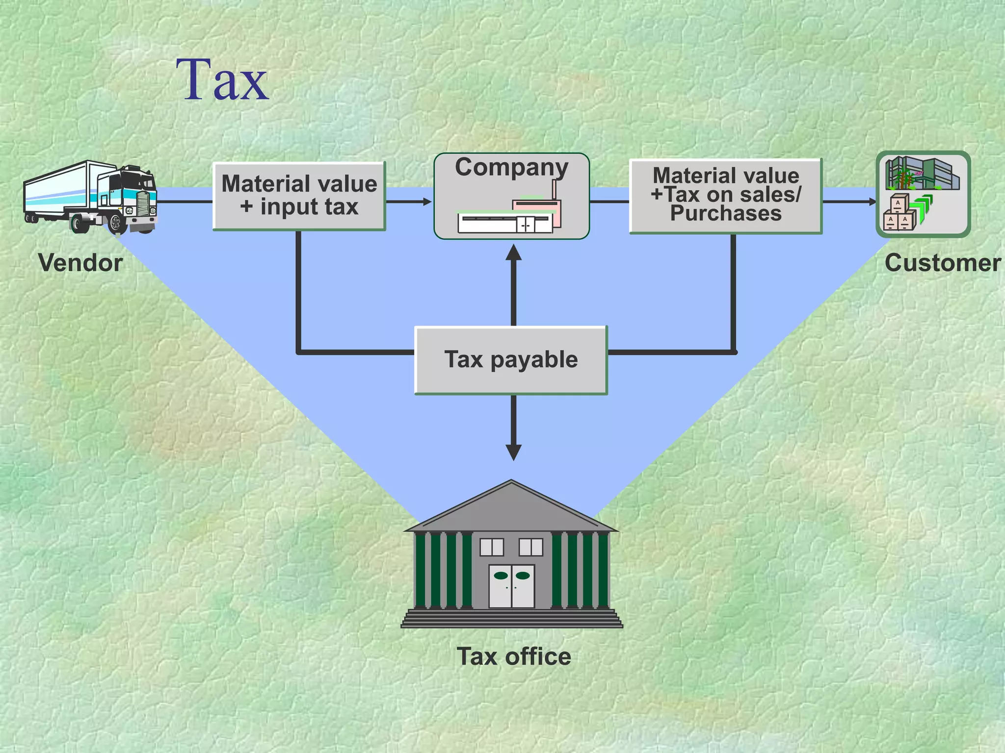 Tax
Company Material value
+Tax on sales/
Purchases
Material value
+ input tax
Tax office
Tax payable
Vendor
A A
A
Customer
 