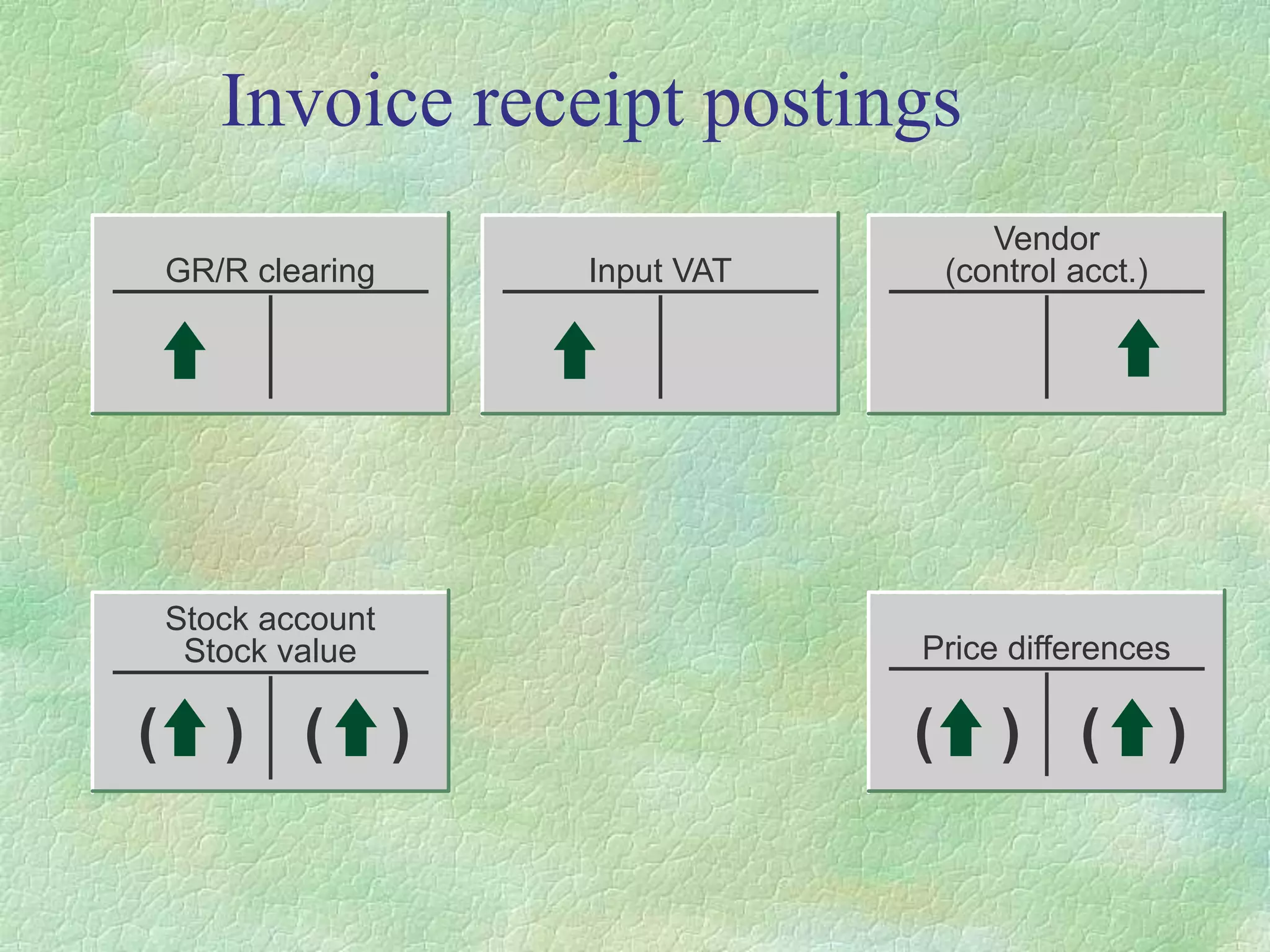 Invoice receipt postings
Stock account
Stock value
( ) ( )
GR/R clearing Input VAT
Vendor
(control acct.)
Price differences
( ) ( )
 