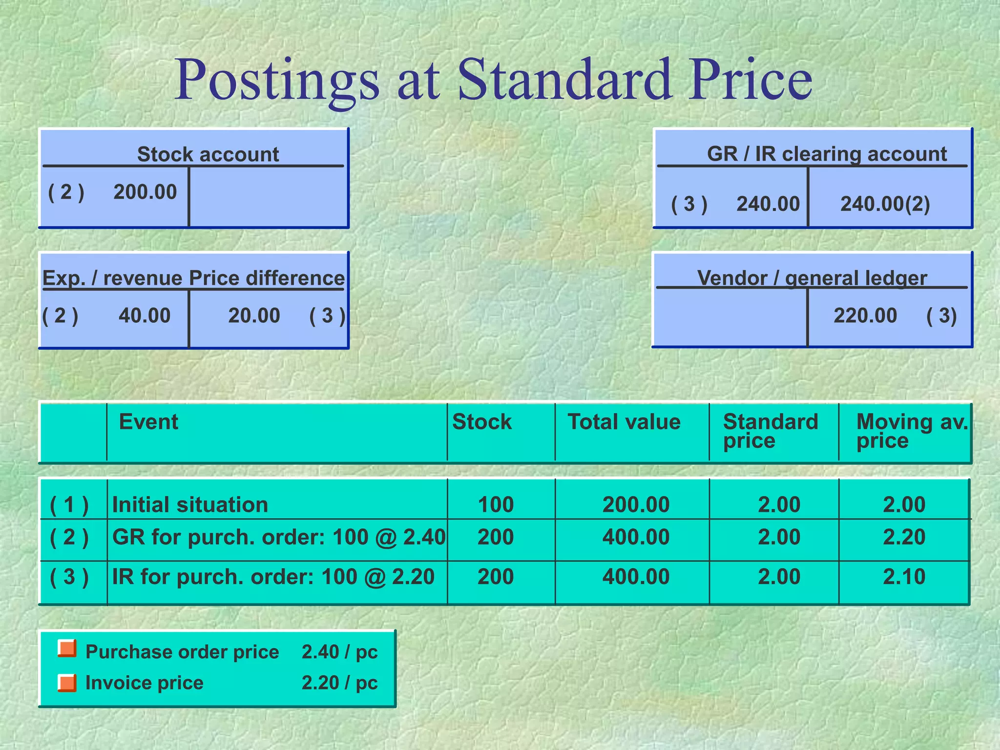 Postings at Standard Price
Purchase order price 2.40 / pc
Invoice price 2.20 / pc
Stock account
( 2 ) 200.00
Exp. / revenue Price difference
( 2 ) 40.00 20.00 ( 3 )
Vendor / general ledger
220.00 ( 3)
GR / IR clearing account
( 3 ) 240.00 240.00(2)
Event Stock Total value Standard Moving av.
price price
( 1 ) Initial situation 100 200.00 2.00 2.00
( 2 ) GR for purch. order: 100 @ 2.40 200 400.00 2.00 2.20
( 3 ) IR for purch. order: 100 @ 2.20 200 400.00 2.00 2.10
 