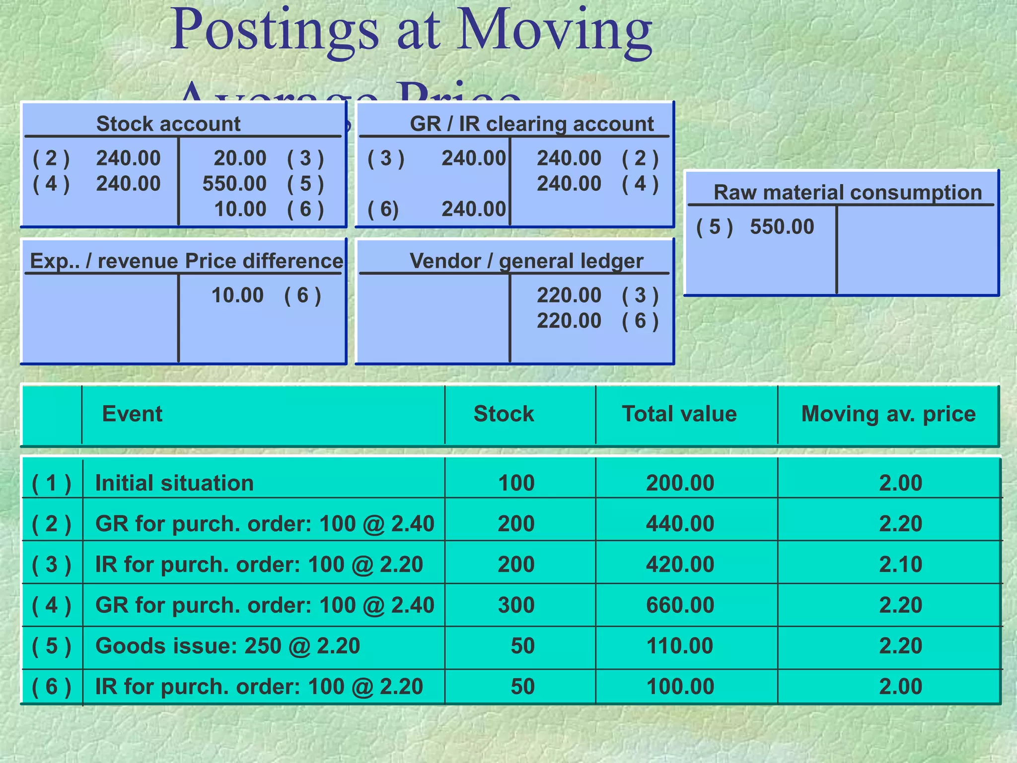 Postings at Moving
Average Price
Stock account
( 2 ) 240.00 20.00 ( 3 )
( 4 ) 240.00 550.00 ( 5 )
10.00 ( 6 )
Event Stock Total value Moving av. price
Exp.. / revenue Price difference
10.00 ( 6 )
( 1 ) Initial situation 100 200.00 2.00
( 2 ) GR for purch. order: 100 @ 2.40 200 440.00 2.20
( 3 ) IR for purch. order: 100 @ 2.20 200 420.00 2.10
( 4 ) GR for purch. order: 100 @ 2.40 300 660.00 2.20
( 5 ) Goods issue: 250 @ 2.20 50 110.00 2.20
( 6 ) IR for purch. order: 100 @ 2.20 50 100.00 2.00
Raw material consumption
( 5 ) 550.00
GR / IR clearing account
( 3 ) 240.00 240.00 ( 2 )
240.00 ( 4 )
( 6) 240.00
Vendor / general ledger
220.00 ( 3 )
220.00 ( 6 )
 