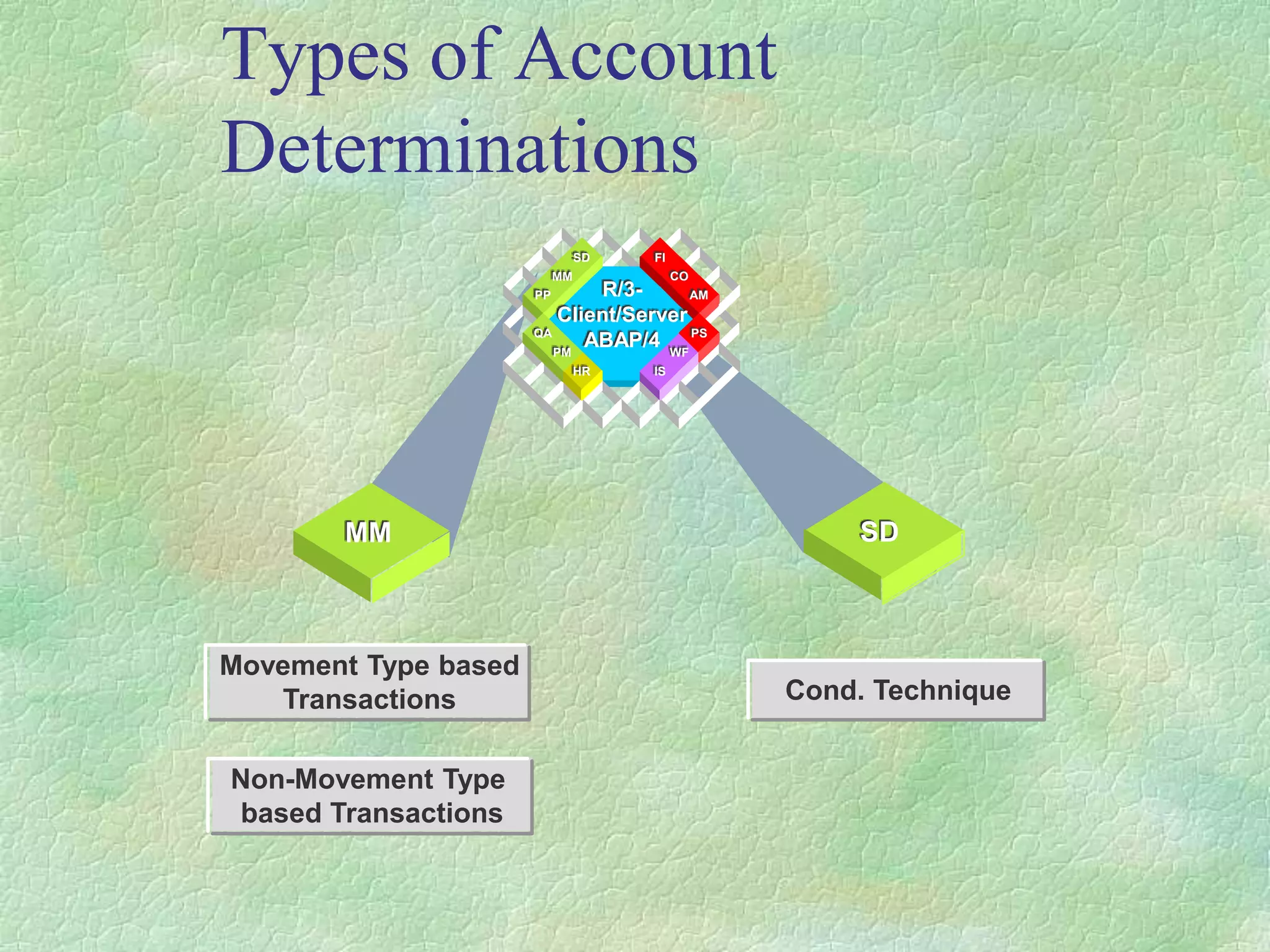 Types of Account
Determinations
Movement Type based
Transactions
SD
MM
PP
QA
PM
HR
FI
CO
AM
PS
WF
IS
R/3-
Client/Server
ABAP/4
SD
MM
Non-Movement Type
based Transactions
Cond. Technique
 