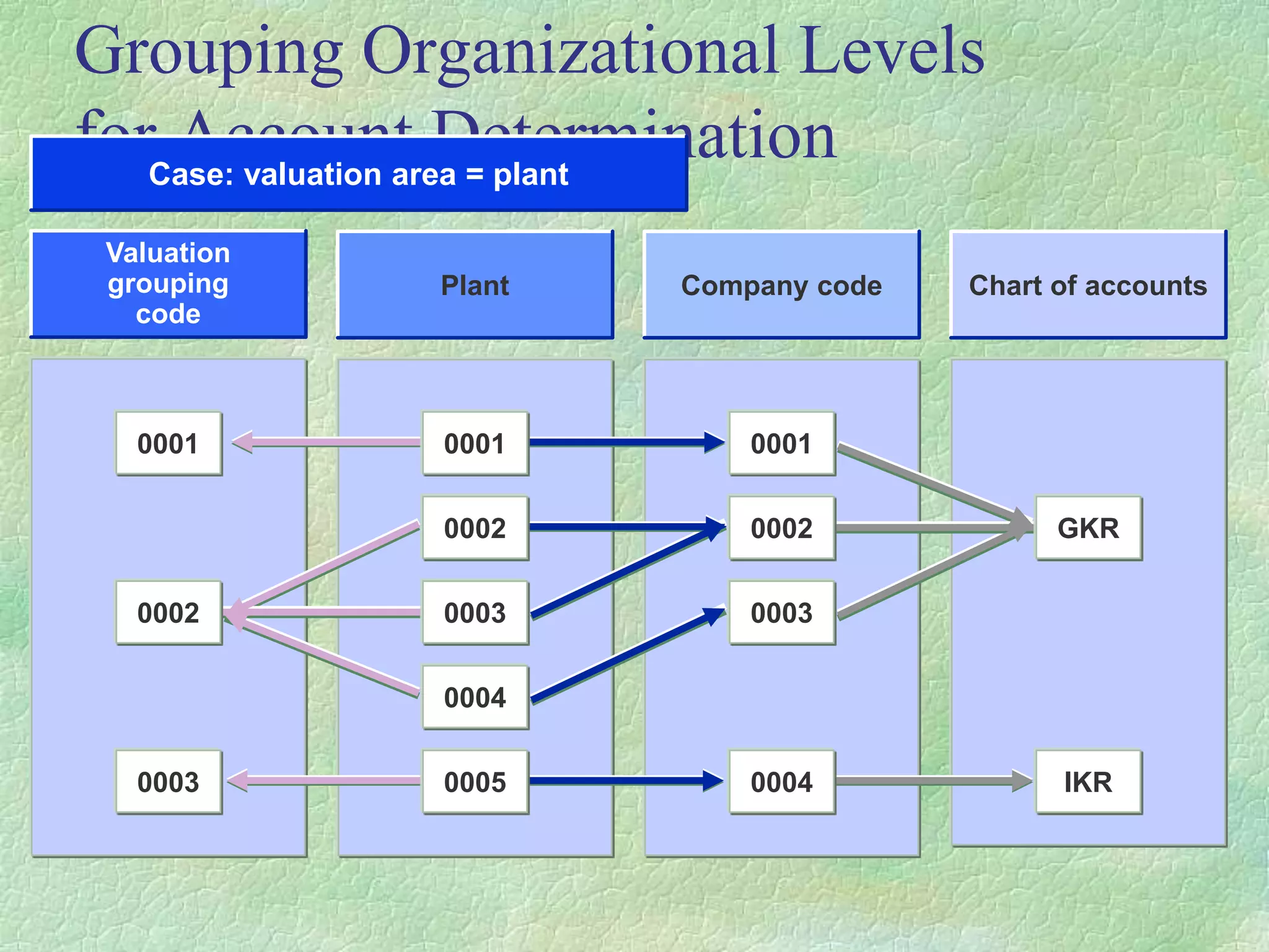 Grouping Organizational Levels
for Account Determination
Valuation
grouping
code
Plant Company code
Case: valuation area = plant
Chart of accounts
0001
0003
0002
0001
0004
0005
0003
0002
0003
0004
0002
IKR
0001
GKR
 