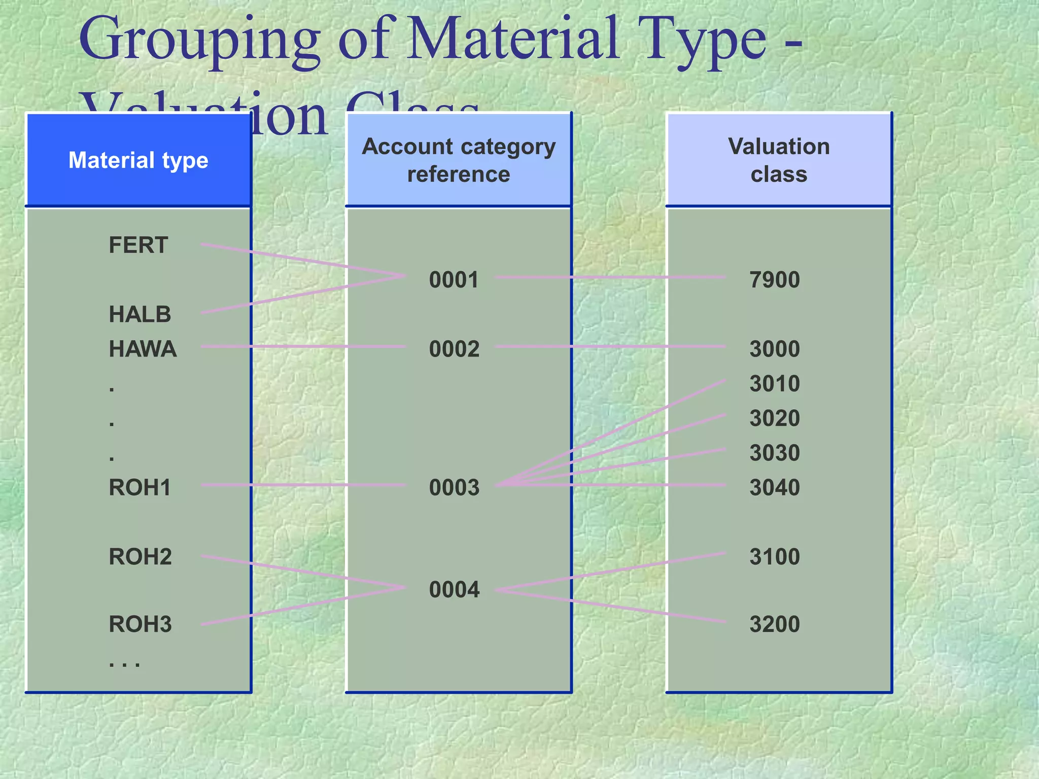 Grouping of Material Type -
Valuation Class Valuation
class
Account category
reference
Material type
FERT
HALB
HAWA
.
.
.
ROH1
ROH2
ROH3
. . .
0001
0002
0003
0004
7900
3000
3010
3020
3030
3040
3100
3200
 